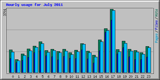 Hourly usage for July 2011