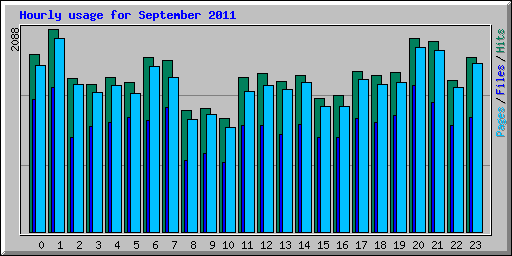 Hourly usage for September 2011