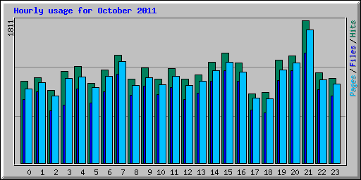 Hourly usage for October 2011