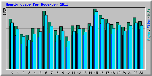 Hourly usage for November 2011