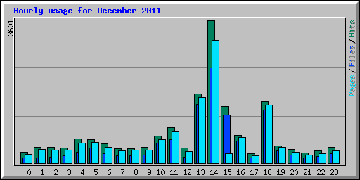 Hourly usage for December 2011
