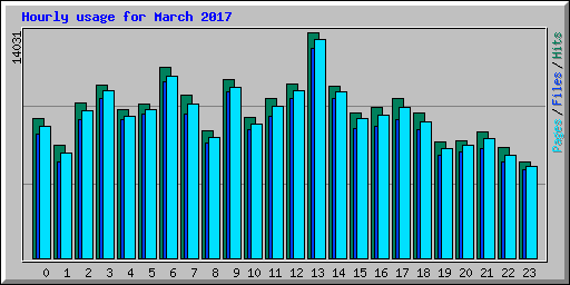 Hourly usage for March 2017