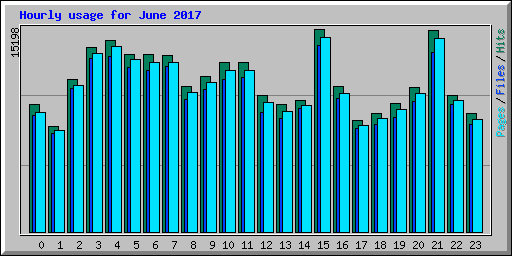 Hourly usage for June 2017
