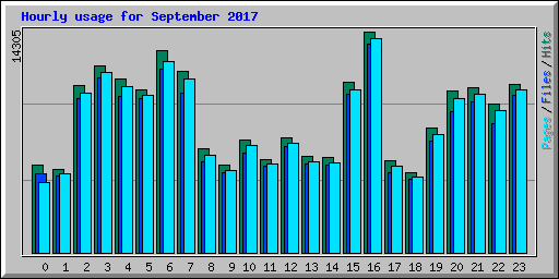 Hourly usage for September 2017