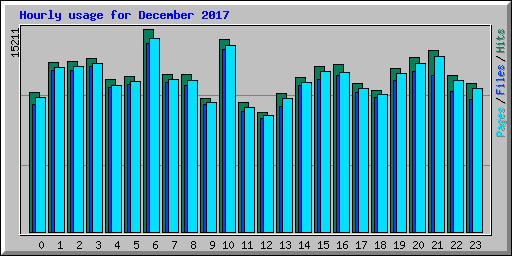 Hourly usage for December 2017