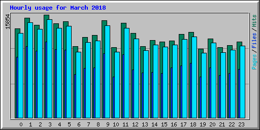 Hourly usage for March 2018