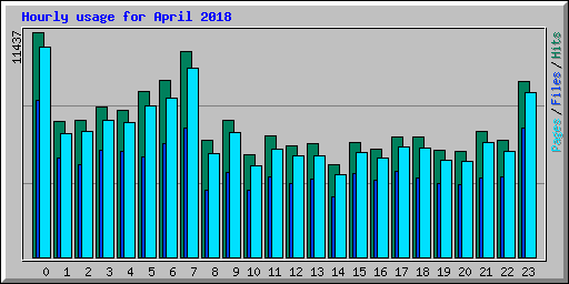 Hourly usage for April 2018