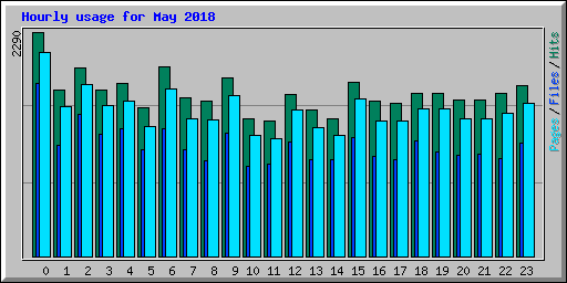 Hourly usage for May 2018