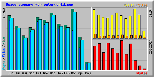 Usage summary for outerworld.com